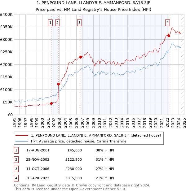 1, PENPOUND LANE, LLANDYBIE, AMMANFORD, SA18 3JF: Price paid vs HM Land Registry's House Price Index