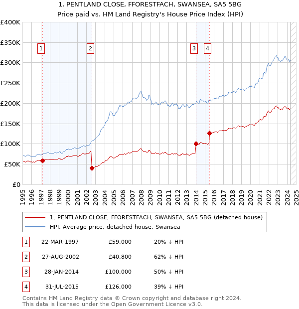 1, PENTLAND CLOSE, FFORESTFACH, SWANSEA, SA5 5BG: Price paid vs HM Land Registry's House Price Index