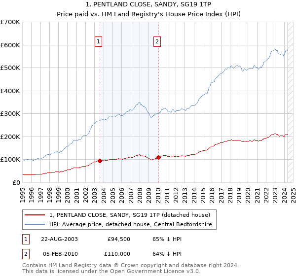 1, PENTLAND CLOSE, SANDY, SG19 1TP: Price paid vs HM Land Registry's House Price Index