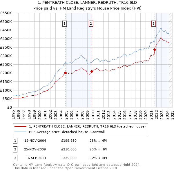 1, PENTREATH CLOSE, LANNER, REDRUTH, TR16 6LD: Price paid vs HM Land Registry's House Price Index