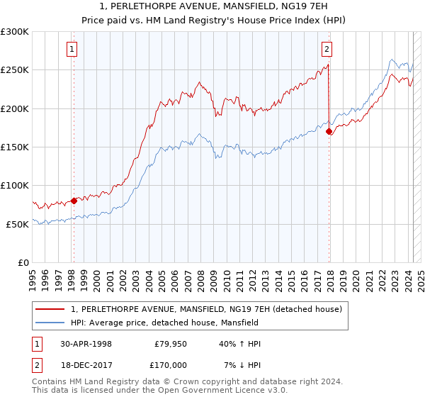 1, PERLETHORPE AVENUE, MANSFIELD, NG19 7EH: Price paid vs HM Land Registry's House Price Index