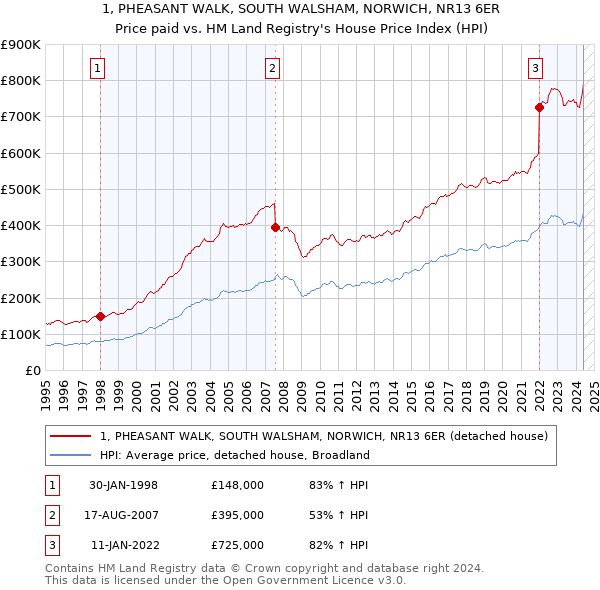 1, PHEASANT WALK, SOUTH WALSHAM, NORWICH, NR13 6ER: Price paid vs HM Land Registry's House Price Index