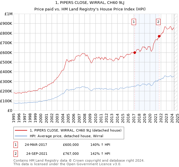 1, PIPERS CLOSE, WIRRAL, CH60 9LJ: Price paid vs HM Land Registry's House Price Index