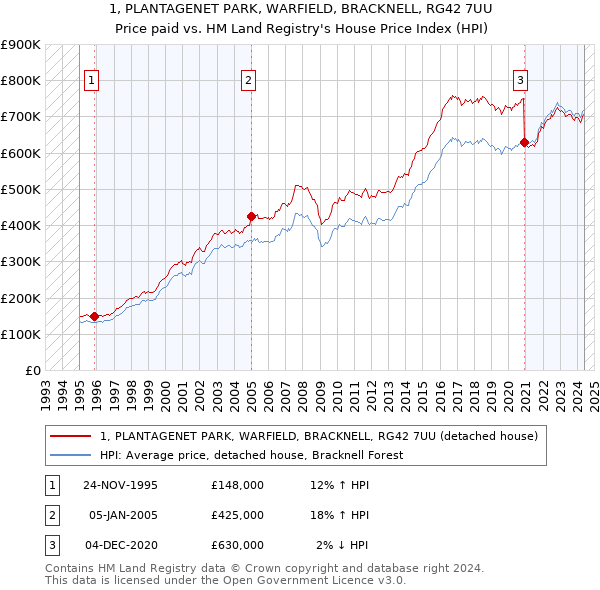 1, PLANTAGENET PARK, WARFIELD, BRACKNELL, RG42 7UU: Price paid vs HM Land Registry's House Price Index