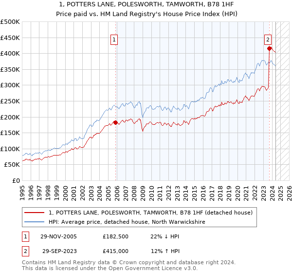 1, POTTERS LANE, POLESWORTH, TAMWORTH, B78 1HF: Price paid vs HM Land Registry's House Price Index