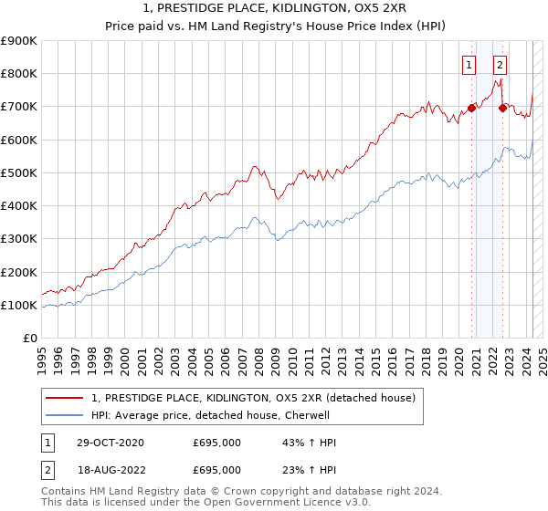 1, PRESTIDGE PLACE, KIDLINGTON, OX5 2XR: Price paid vs HM Land Registry's House Price Index