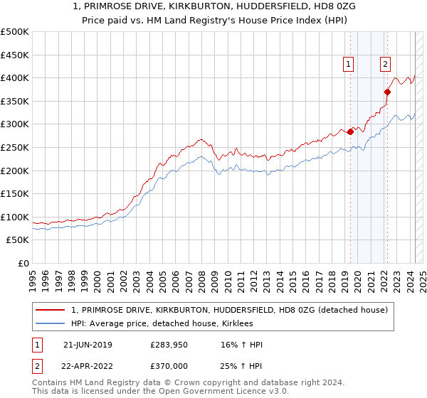 1, PRIMROSE DRIVE, KIRKBURTON, HUDDERSFIELD, HD8 0ZG: Price paid vs HM Land Registry's House Price Index