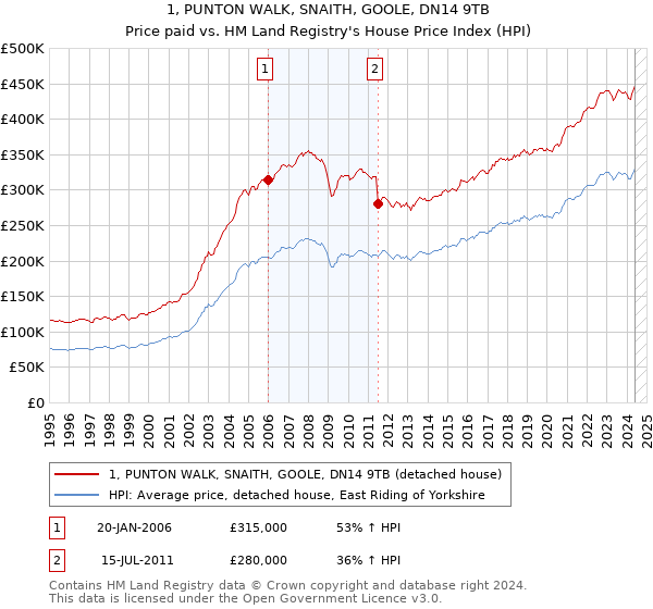 1, PUNTON WALK, SNAITH, GOOLE, DN14 9TB: Price paid vs HM Land Registry's House Price Index