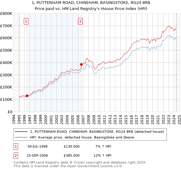 1, PUTTENHAM ROAD, CHINEHAM, BASINGSTOKE, RG24 8RB: Price paid vs HM Land Registry's House Price Index