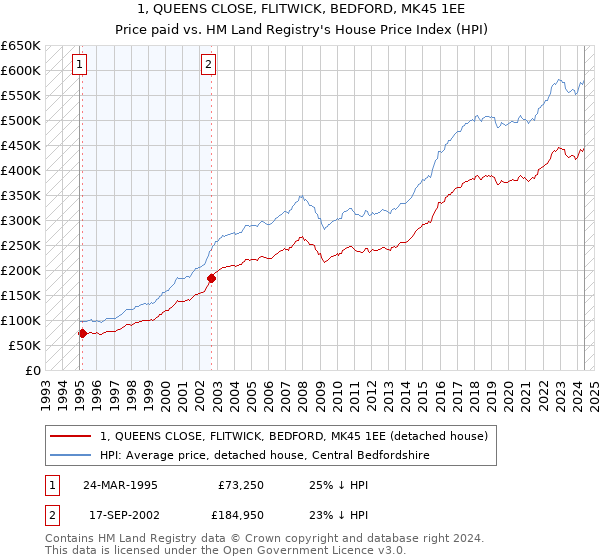 1, QUEENS CLOSE, FLITWICK, BEDFORD, MK45 1EE: Price paid vs HM Land Registry's House Price Index