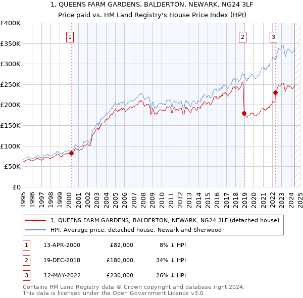 1, QUEENS FARM GARDENS, BALDERTON, NEWARK, NG24 3LF: Price paid vs HM Land Registry's House Price Index