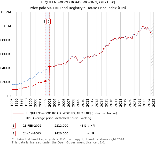 1, QUEENSWOOD ROAD, WOKING, GU21 8XJ: Price paid vs HM Land Registry's House Price Index