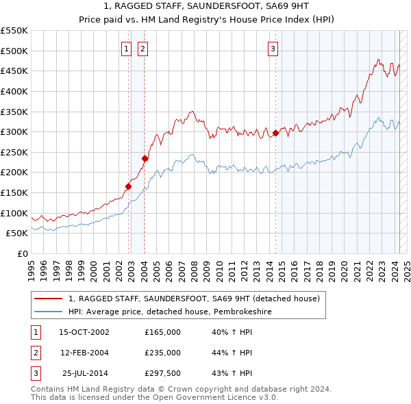 1, RAGGED STAFF, SAUNDERSFOOT, SA69 9HT: Price paid vs HM Land Registry's House Price Index