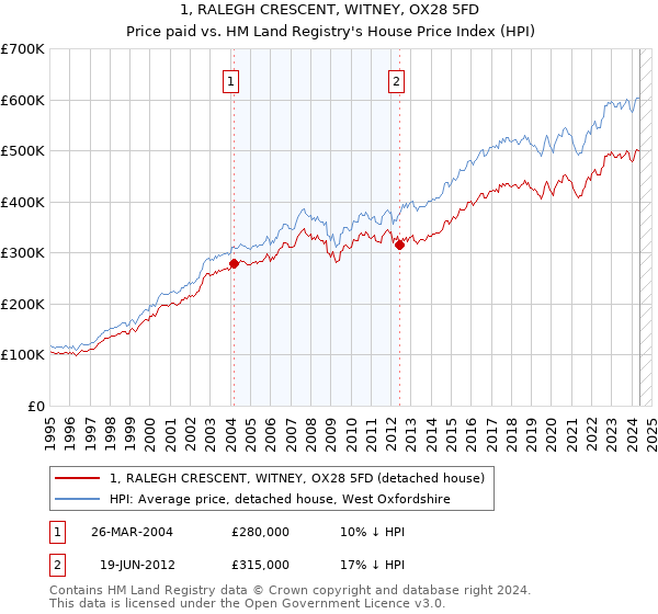 1, RALEGH CRESCENT, WITNEY, OX28 5FD: Price paid vs HM Land Registry's House Price Index