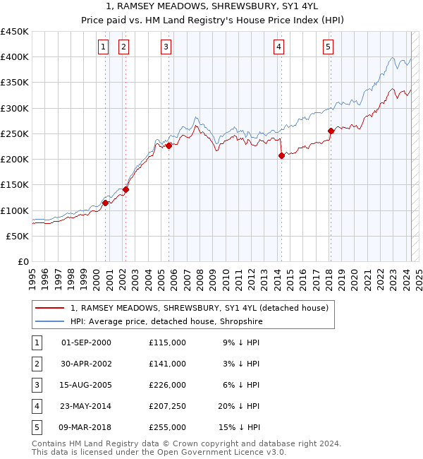 1, RAMSEY MEADOWS, SHREWSBURY, SY1 4YL: Price paid vs HM Land Registry's House Price Index