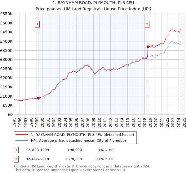 1, RAYNHAM ROAD, PLYMOUTH, PL3 4EU: Price paid vs HM Land Registry's House Price Index