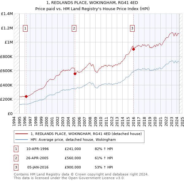 1, REDLANDS PLACE, WOKINGHAM, RG41 4ED: Price paid vs HM Land Registry's House Price Index