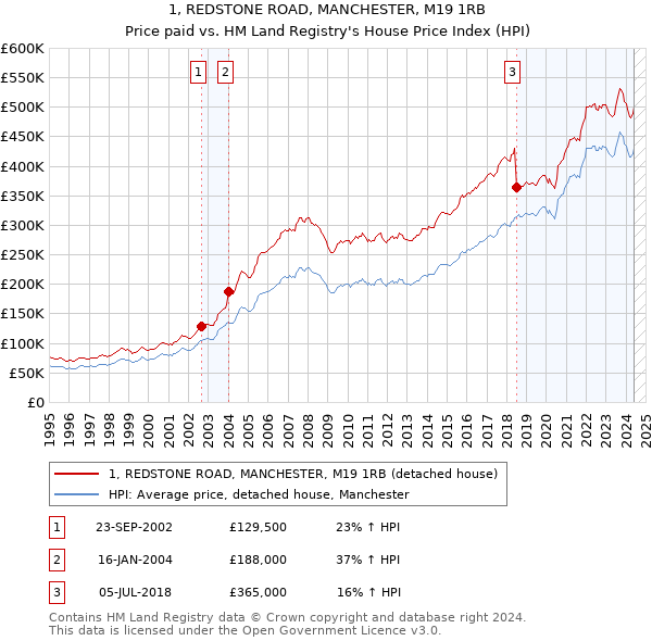 1, REDSTONE ROAD, MANCHESTER, M19 1RB: Price paid vs HM Land Registry's House Price Index