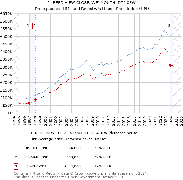 1, REED VIEW CLOSE, WEYMOUTH, DT4 0EW: Price paid vs HM Land Registry's House Price Index