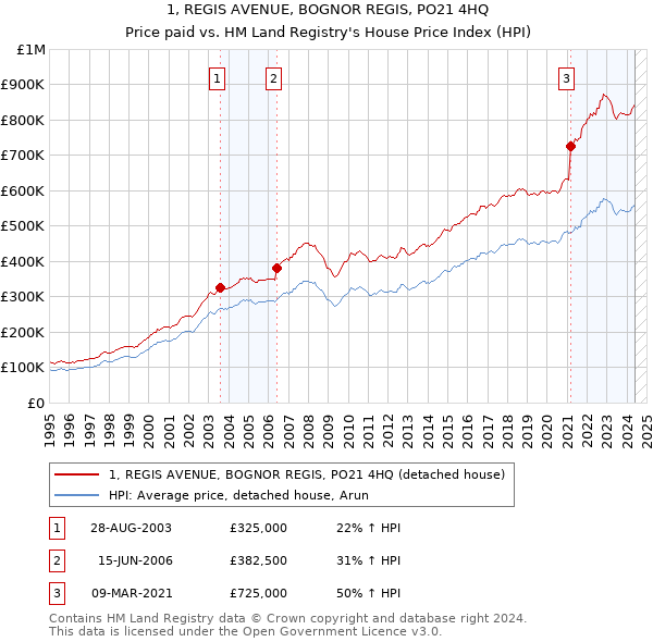 1, REGIS AVENUE, BOGNOR REGIS, PO21 4HQ: Price paid vs HM Land Registry's House Price Index