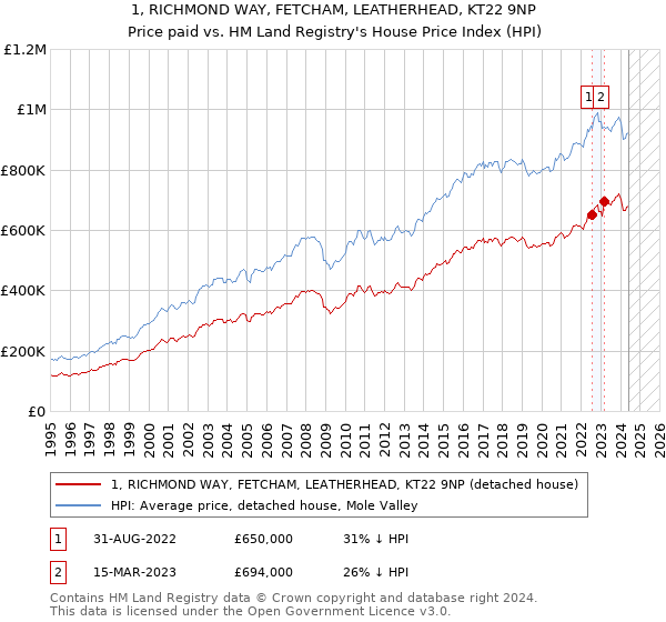 1, RICHMOND WAY, FETCHAM, LEATHERHEAD, KT22 9NP: Price paid vs HM Land Registry's House Price Index