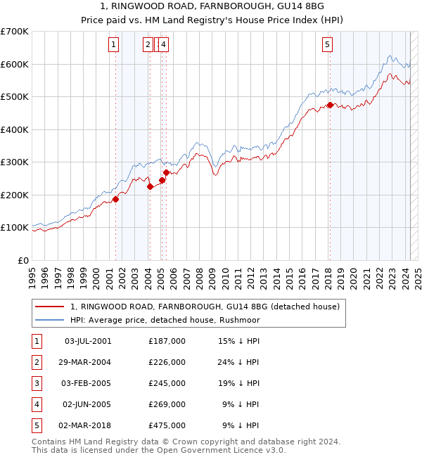 1, RINGWOOD ROAD, FARNBOROUGH, GU14 8BG: Price paid vs HM Land Registry's House Price Index