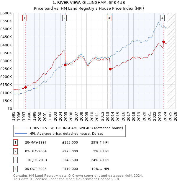 1, RIVER VIEW, GILLINGHAM, SP8 4UB: Price paid vs HM Land Registry's House Price Index