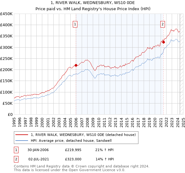 1, RIVER WALK, WEDNESBURY, WS10 0DE: Price paid vs HM Land Registry's House Price Index