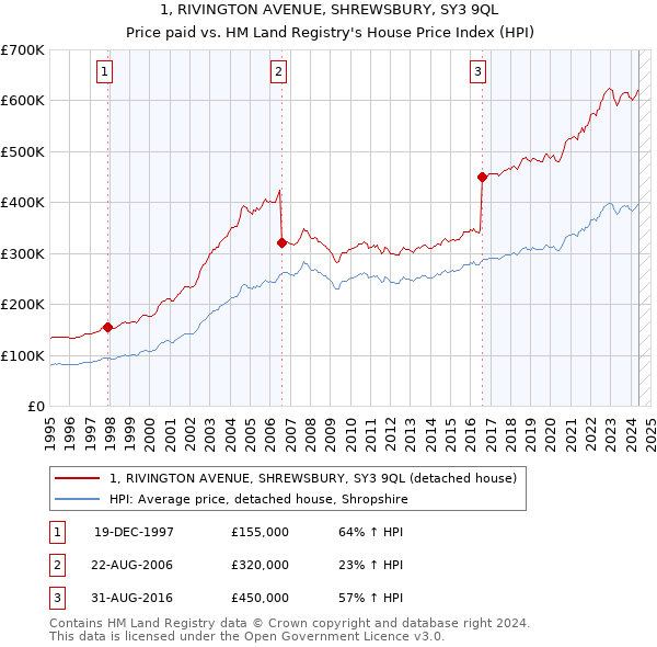 1, RIVINGTON AVENUE, SHREWSBURY, SY3 9QL: Price paid vs HM Land Registry's House Price Index