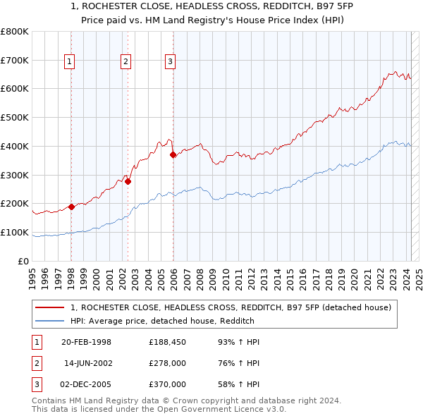 1, ROCHESTER CLOSE, HEADLESS CROSS, REDDITCH, B97 5FP: Price paid vs HM Land Registry's House Price Index