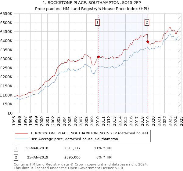 1, ROCKSTONE PLACE, SOUTHAMPTON, SO15 2EP: Price paid vs HM Land Registry's House Price Index