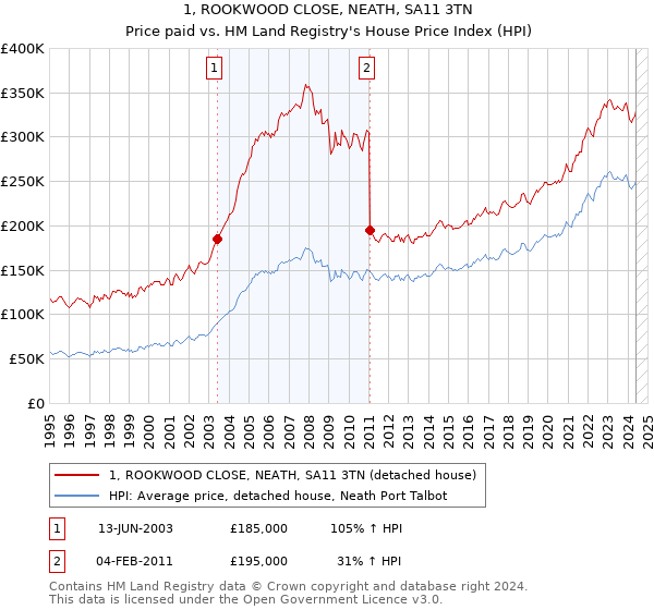 1, ROOKWOOD CLOSE, NEATH, SA11 3TN: Price paid vs HM Land Registry's House Price Index