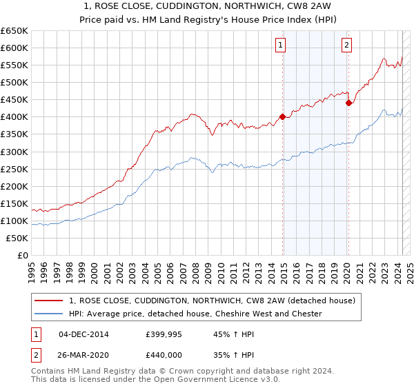 1, ROSE CLOSE, CUDDINGTON, NORTHWICH, CW8 2AW: Price paid vs HM Land Registry's House Price Index