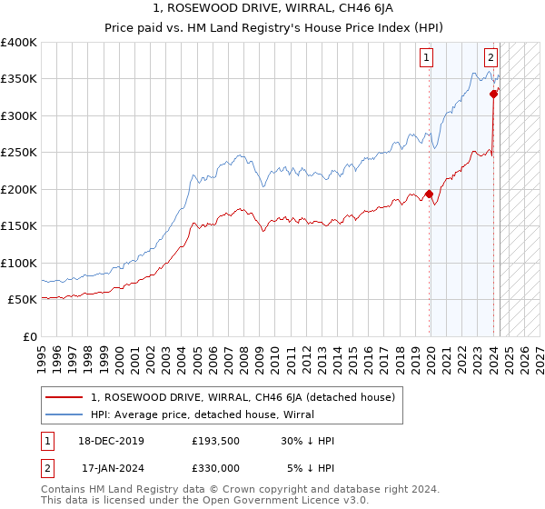 1, ROSEWOOD DRIVE, WIRRAL, CH46 6JA: Price paid vs HM Land Registry's House Price Index