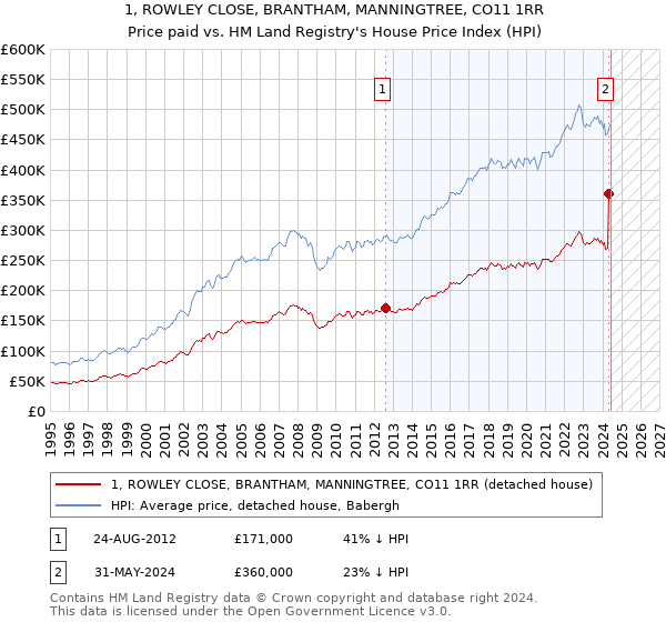 1, ROWLEY CLOSE, BRANTHAM, MANNINGTREE, CO11 1RR: Price paid vs HM Land Registry's House Price Index