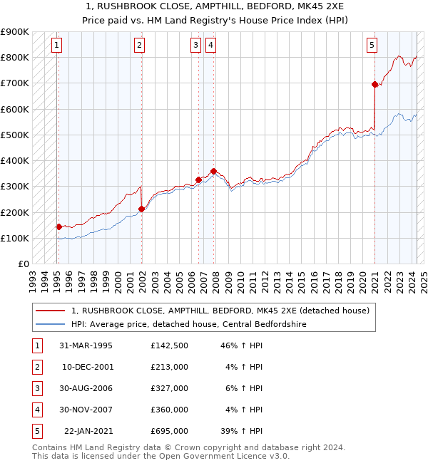 1, RUSHBROOK CLOSE, AMPTHILL, BEDFORD, MK45 2XE: Price paid vs HM Land Registry's House Price Index