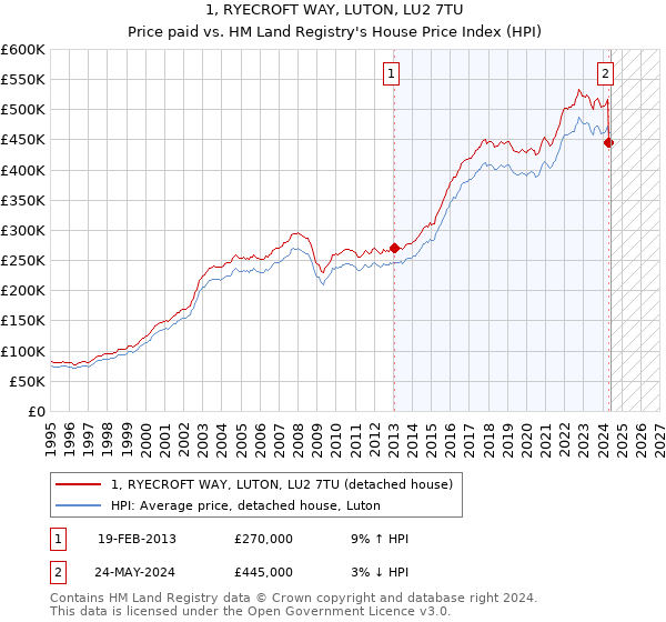 1, RYECROFT WAY, LUTON, LU2 7TU: Price paid vs HM Land Registry's House Price Index