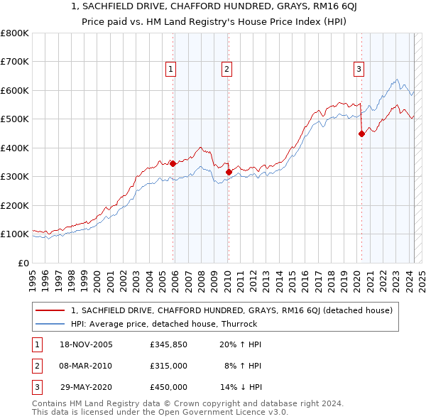 1, SACHFIELD DRIVE, CHAFFORD HUNDRED, GRAYS, RM16 6QJ: Price paid vs HM Land Registry's House Price Index