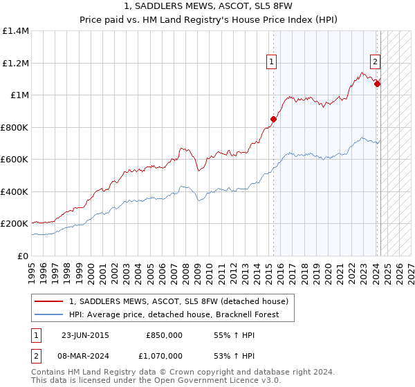 1, SADDLERS MEWS, ASCOT, SL5 8FW: Price paid vs HM Land Registry's House Price Index