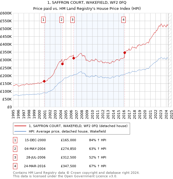 1, SAFFRON COURT, WAKEFIELD, WF2 0FQ: Price paid vs HM Land Registry's House Price Index