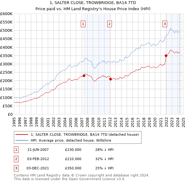 1, SALTER CLOSE, TROWBRIDGE, BA14 7TD: Price paid vs HM Land Registry's House Price Index