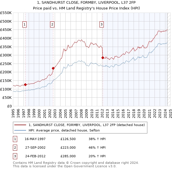 1, SANDHURST CLOSE, FORMBY, LIVERPOOL, L37 2FP: Price paid vs HM Land Registry's House Price Index