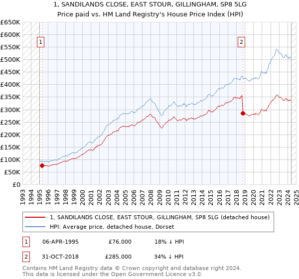 1, SANDILANDS CLOSE, EAST STOUR, GILLINGHAM, SP8 5LG: Price paid vs HM Land Registry's House Price Index