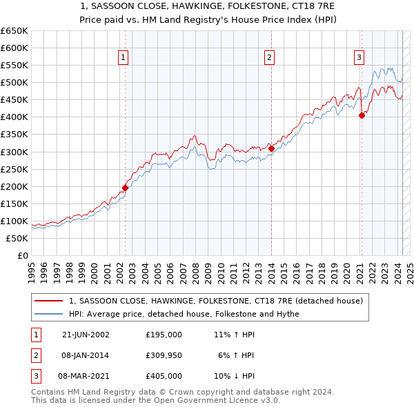 1, SASSOON CLOSE, HAWKINGE, FOLKESTONE, CT18 7RE: Price paid vs HM Land Registry's House Price Index