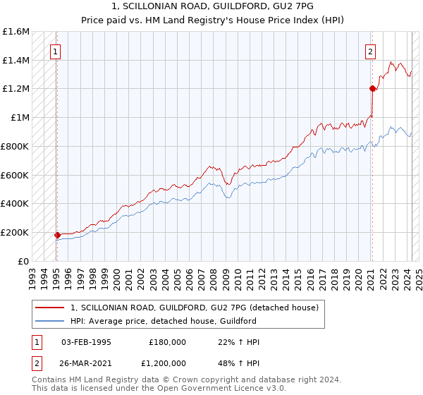 1, SCILLONIAN ROAD, GUILDFORD, GU2 7PG: Price paid vs HM Land Registry's House Price Index