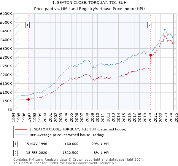 1, SEATON CLOSE, TORQUAY, TQ1 3UH: Price paid vs HM Land Registry's House Price Index