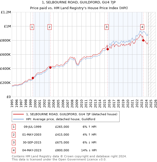 1, SELBOURNE ROAD, GUILDFORD, GU4 7JP: Price paid vs HM Land Registry's House Price Index