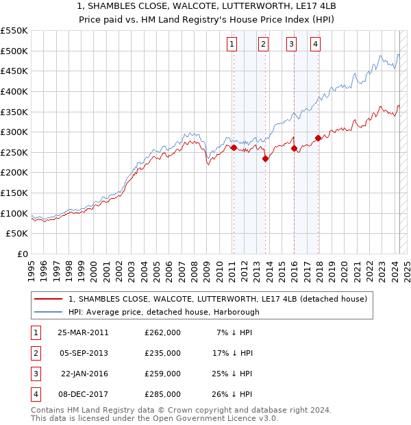 1, SHAMBLES CLOSE, WALCOTE, LUTTERWORTH, LE17 4LB: Price paid vs HM Land Registry's House Price Index