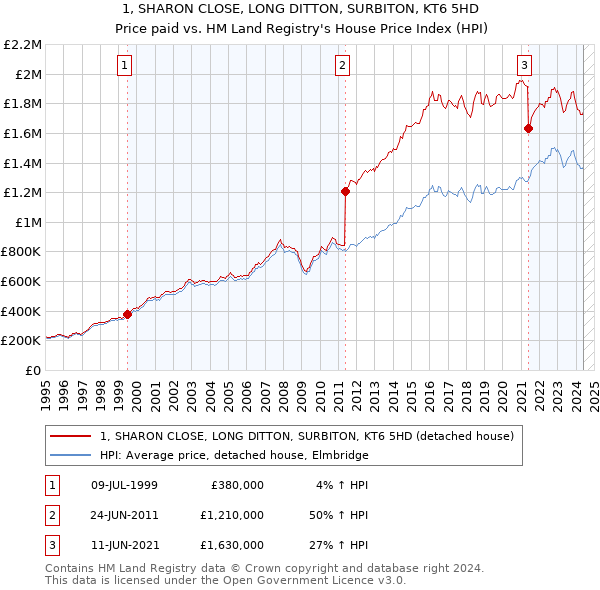 1, SHARON CLOSE, LONG DITTON, SURBITON, KT6 5HD: Price paid vs HM Land Registry's House Price Index