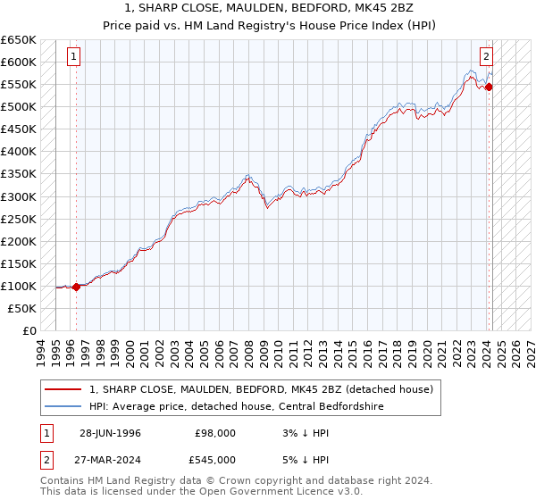 1, SHARP CLOSE, MAULDEN, BEDFORD, MK45 2BZ: Price paid vs HM Land Registry's House Price Index